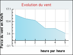 Evolution du vent de la ville Tournon-Saint-Martin