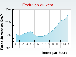 Evolution du vent de la ville Tournon-Saint-Martin