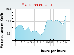 Evolution du vent de la ville Tournon-Saint-Martin