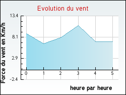 Evolution du vent de la ville Tournon-Saint-Pierre