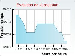Evolution de la pression de la ville Tournous-Devant
