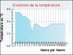 Evolution de la temp�rature de la ville de Tourouzelle