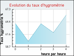 Evolution du taux d'hygrométrie de la ville Tourreilles