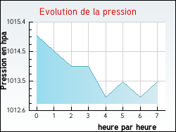 Evolution de la pression de la ville Tourreilles