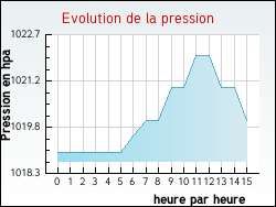 Evolution de la pression de la ville Tourrenquets