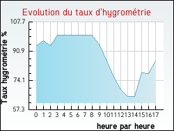 Evolution du taux d'hygrométrie de la ville Tourtrès