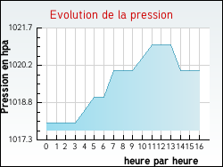 Evolution de la pression de la ville Tourtr�s