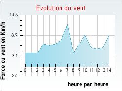 Evolution du vent de la ville Tourzel-Ronzi�res