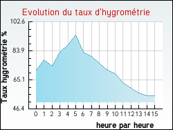 Evolution du taux d'hygrométrie de la ville Toussieu