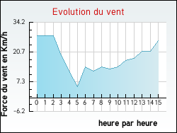 Evolution du vent de la ville Toussieu
