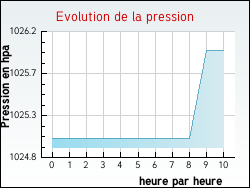 Evolution de la pression de la ville Toussieux