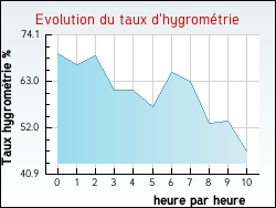 Evolution du taux d'hygrom�trie de la ville Tox