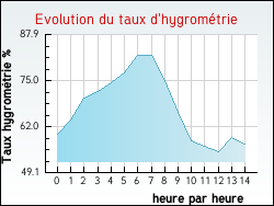 Evolution du taux d'hygrom�trie de la ville Tra�nou
