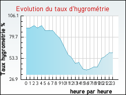 Evolution du taux d'hygrom�trie de la ville Tra�nou