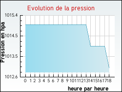 Evolution de la pression de la ville Tranou