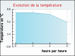 Evolution de la temp�rature de la ville de Tra�nou