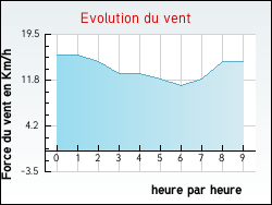 Evolution du vent de la ville Tranou