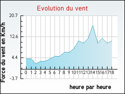 Evolution du vent de la ville Tranou