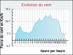 Evolution du vent de la ville Tra�nou