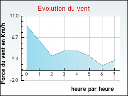 Evolution du vent de la ville Tramont-Lassus