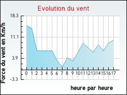 Evolution du vent de la ville Tramont-Lassus
