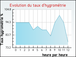 Evolution du taux d'hygromtrie de la ville Trampot