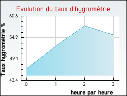 Evolution du taux d'hygrom�trie de la ville Trampot