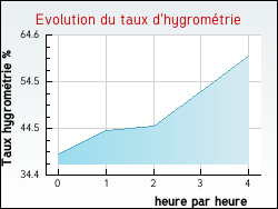 Evolution du taux d'hygrom�trie de la ville Trampot