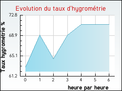 Evolution du taux d'hygrom�trie de la ville Trampot