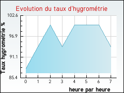 Evolution du taux d'hygrom�trie de la ville Trampot