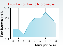 Evolution du taux d'hygrom�trie de la ville Trampot