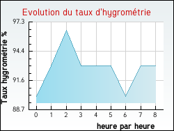 Evolution du taux d'hygrom�trie de la ville Trampot