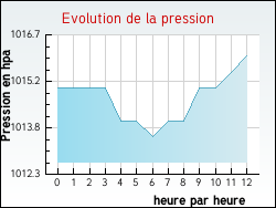 Evolution de la pression de la ville Trampot