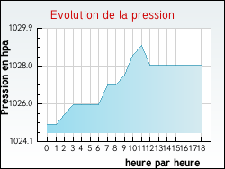 Evolution de la pression de la ville Trampot