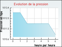 Evolution de la pression de la ville Trampot