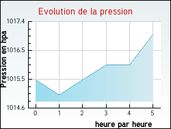 Evolution de la pression de la ville Trampot