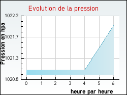 Evolution de la pression de la ville Trampot