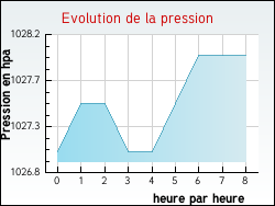 Evolution de la pression de la ville Trampot