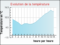 Evolution de la temprature de la ville de Trampot