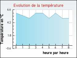Evolution de la temp�rature de la ville de Trampot