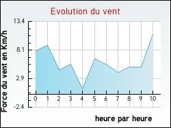 Evolution du vent de la ville Trampot