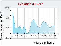 Evolution du vent de la ville Trampot