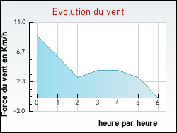Evolution du vent de la ville Trampot