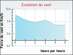 Evolution du vent de la ville Trampot