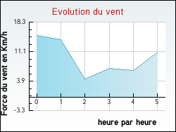 Evolution du vent de la ville Trampot
