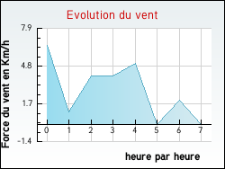 Evolution du vent de la ville Trampot