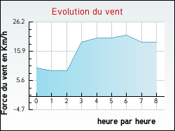Evolution du vent de la ville Trampot