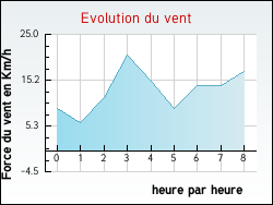 Evolution du vent de la ville Trampot