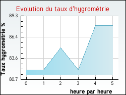 Evolution du taux d'hygromtrie de la ville Tranqueville-Graux