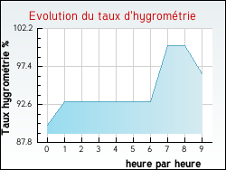 Evolution du taux d'hygromtrie de la ville Tranqueville-Graux